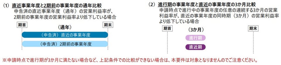 売り手支援類型の補助率引き上げ要件（物価高騰の影響による営業利益率の低下）